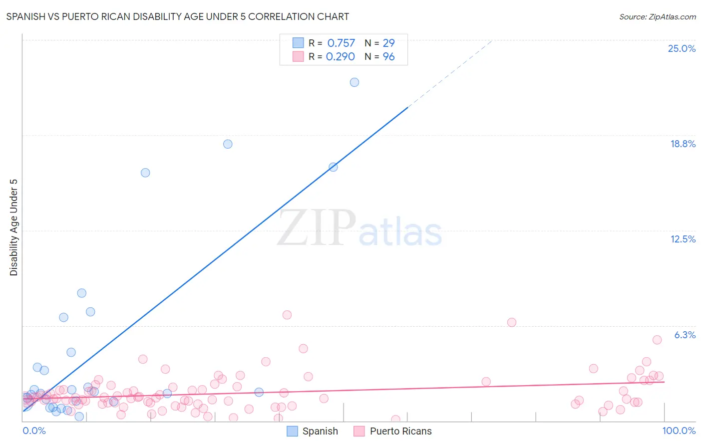 Spanish vs Puerto Rican Disability Age Under 5