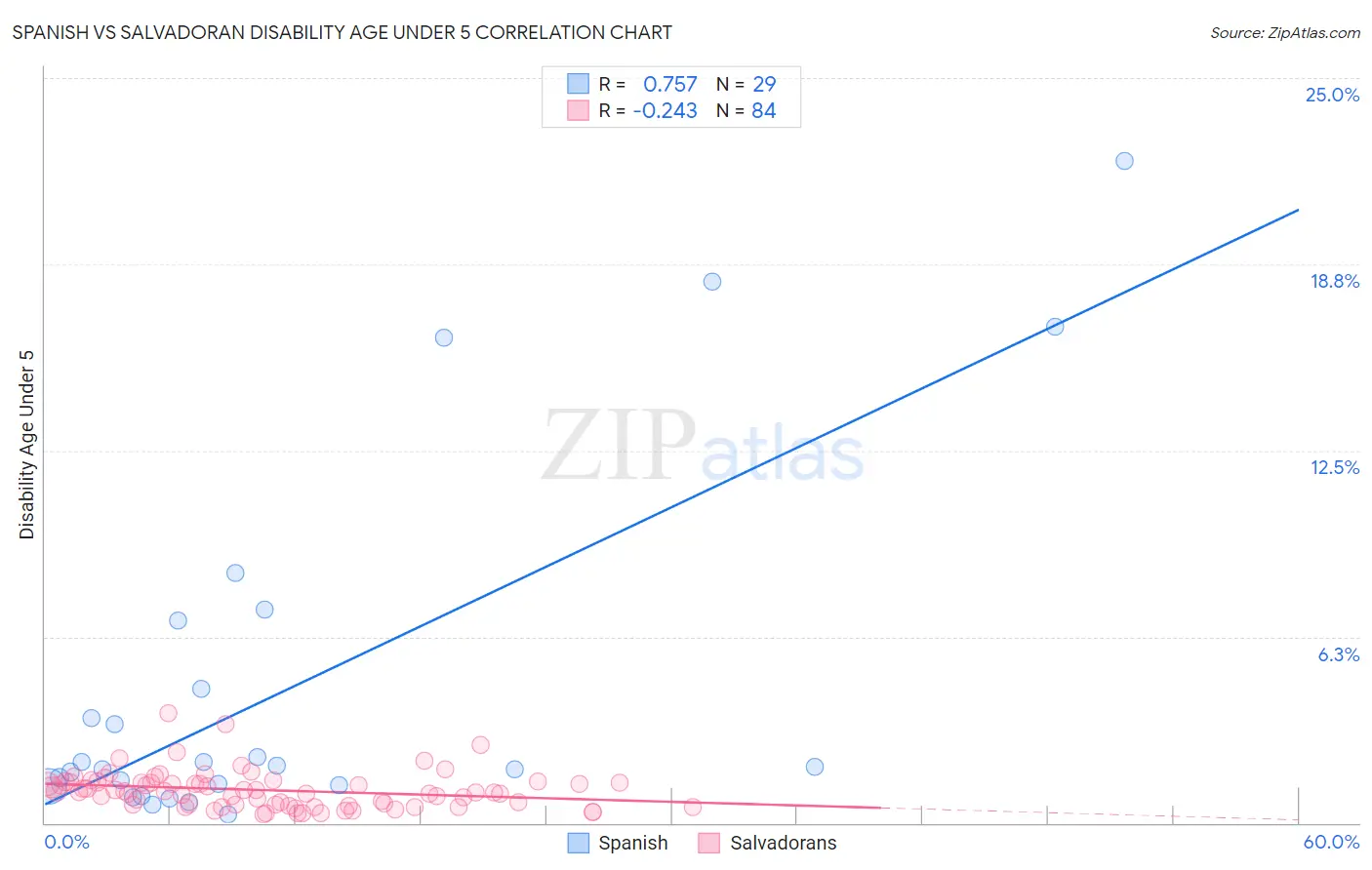 Spanish vs Salvadoran Disability Age Under 5