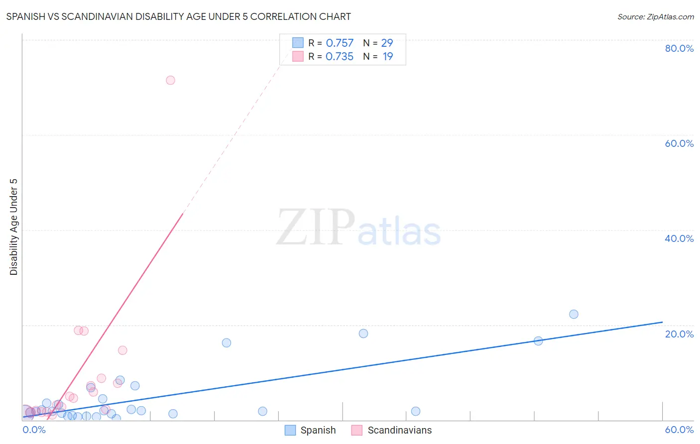 Spanish vs Scandinavian Disability Age Under 5