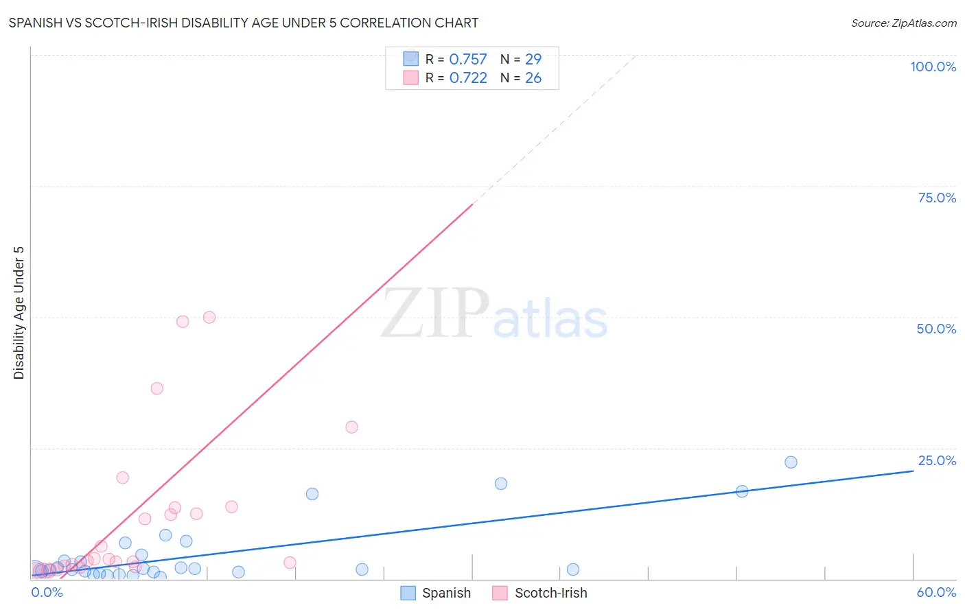 Spanish vs Scotch-Irish Disability Age Under 5