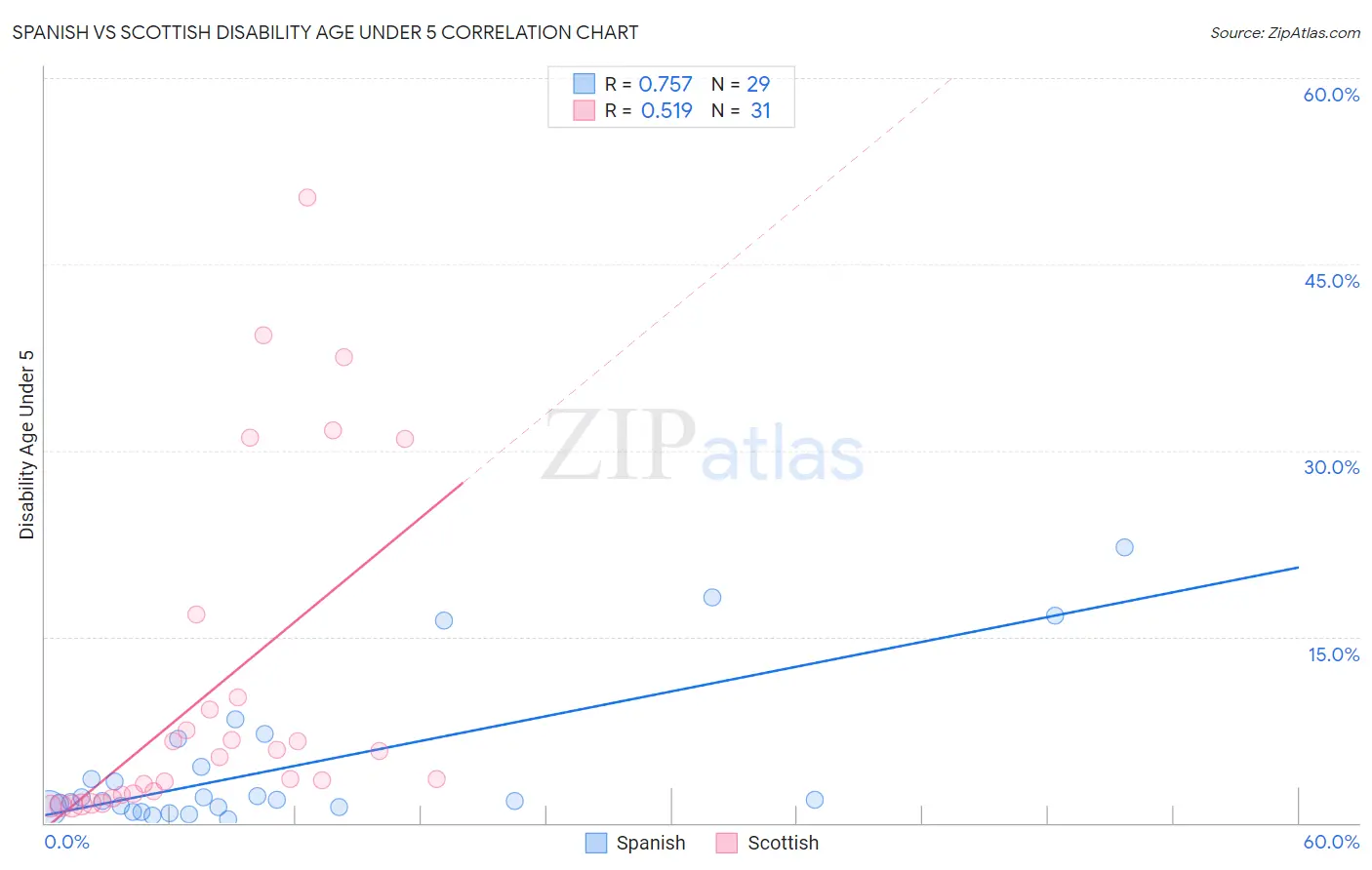 Spanish vs Scottish Disability Age Under 5