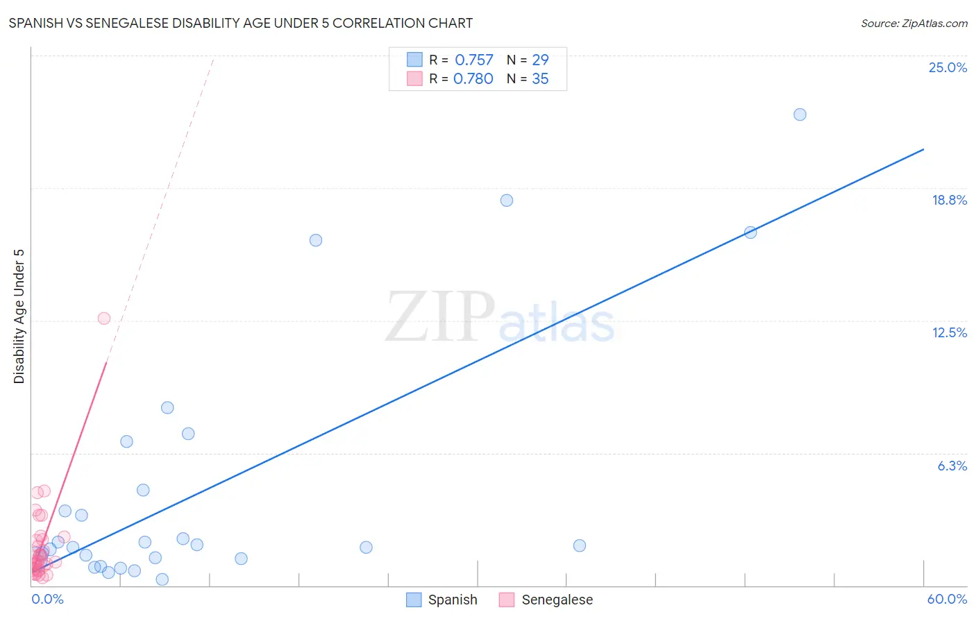 Spanish vs Senegalese Disability Age Under 5