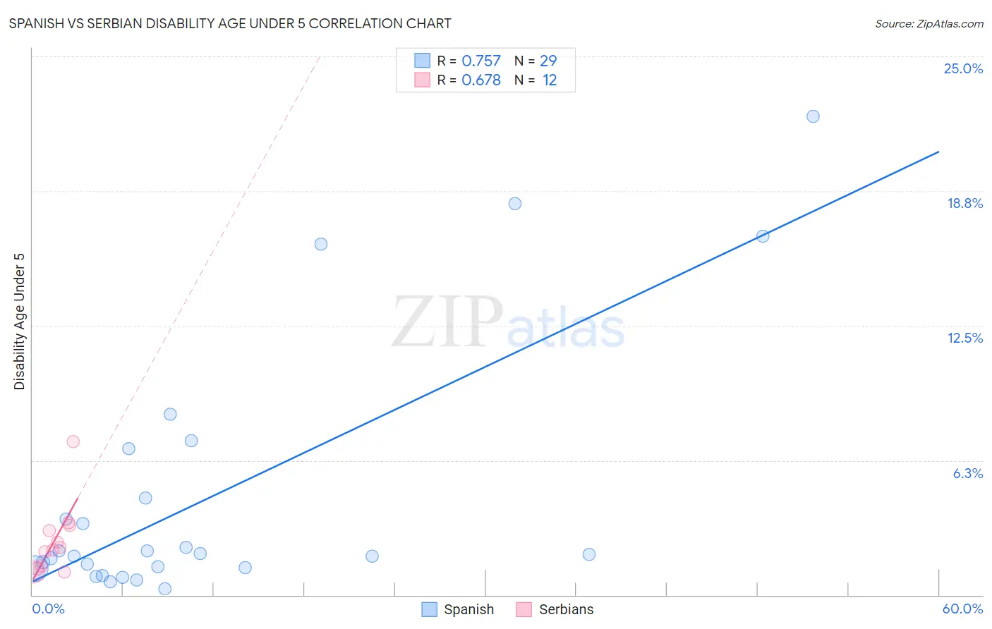 Spanish vs Serbian Disability Age Under 5