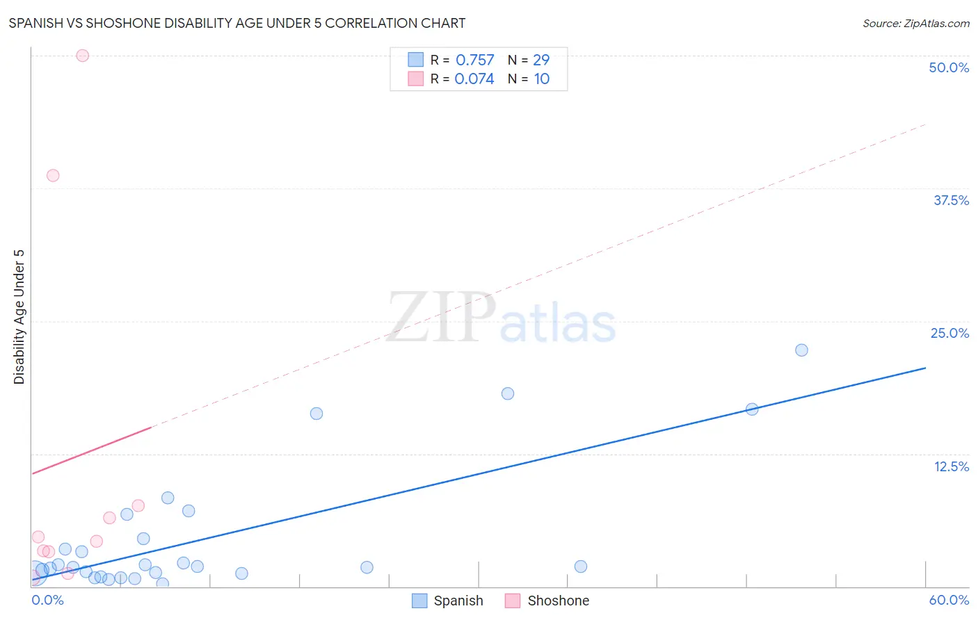 Spanish vs Shoshone Disability Age Under 5