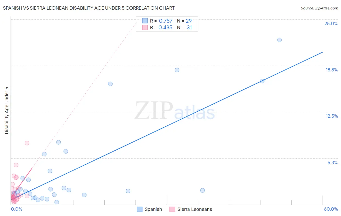 Spanish vs Sierra Leonean Disability Age Under 5