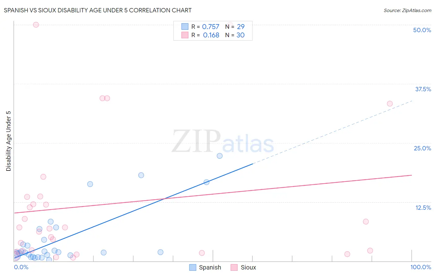 Spanish vs Sioux Disability Age Under 5