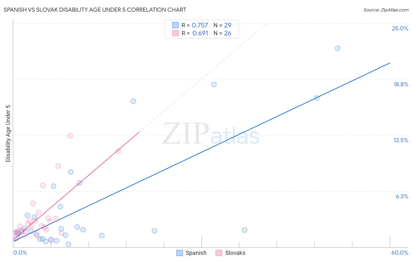 Spanish vs Slovak Disability Age Under 5