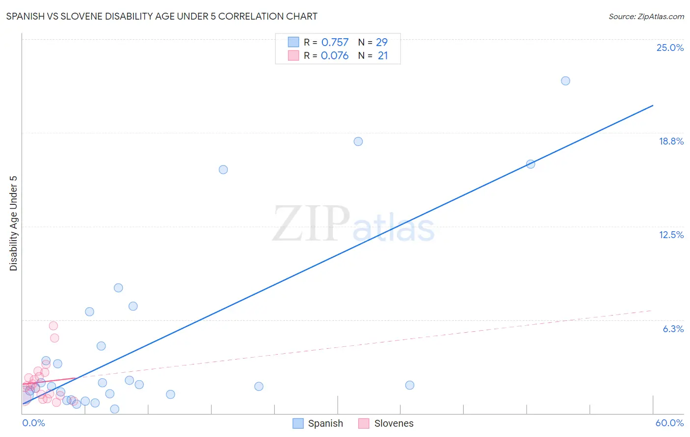 Spanish vs Slovene Disability Age Under 5