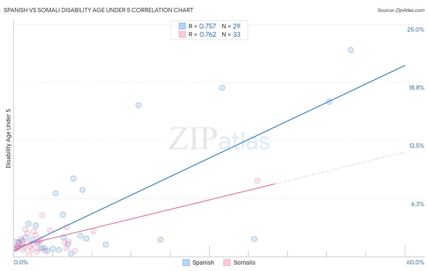 Spanish vs Somali Disability Age Under 5