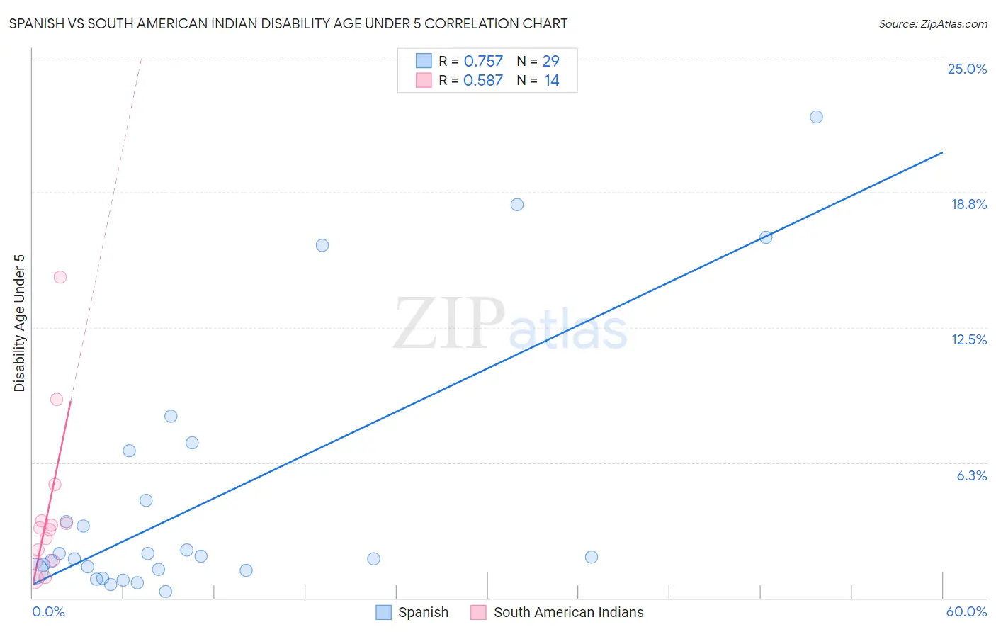 Spanish vs South American Indian Disability Age Under 5