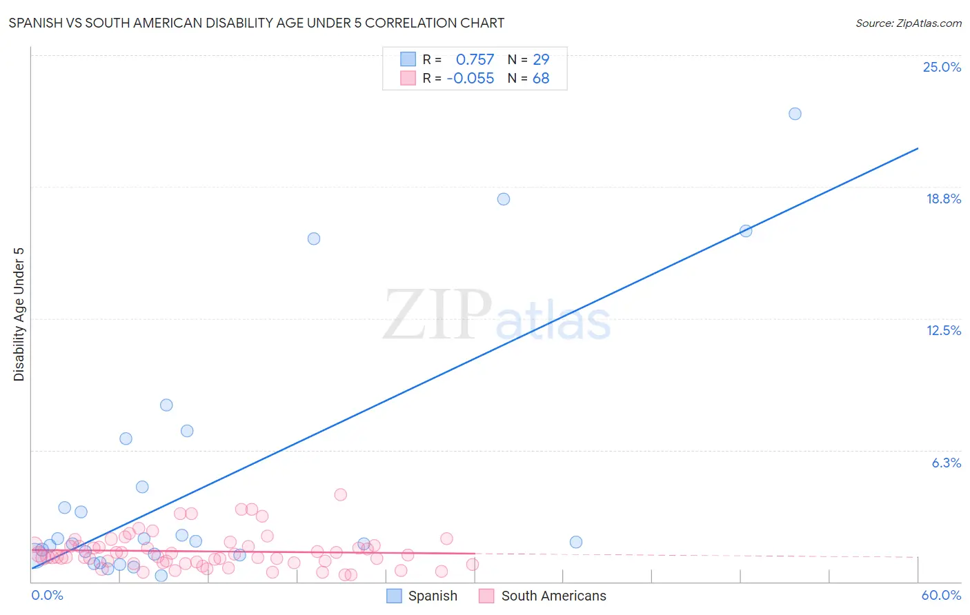 Spanish vs South American Disability Age Under 5