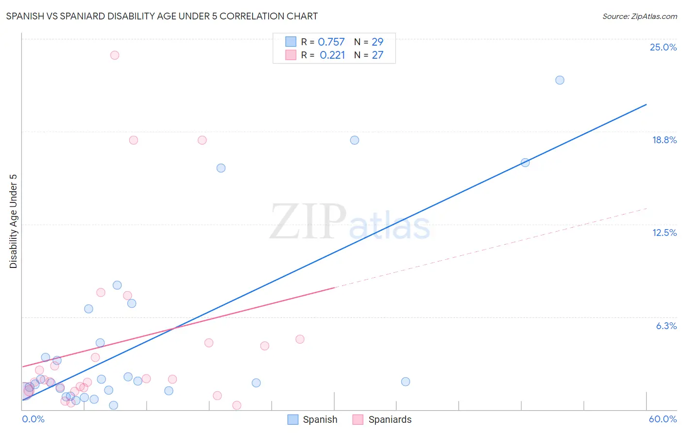 Spanish vs Spaniard Disability Age Under 5