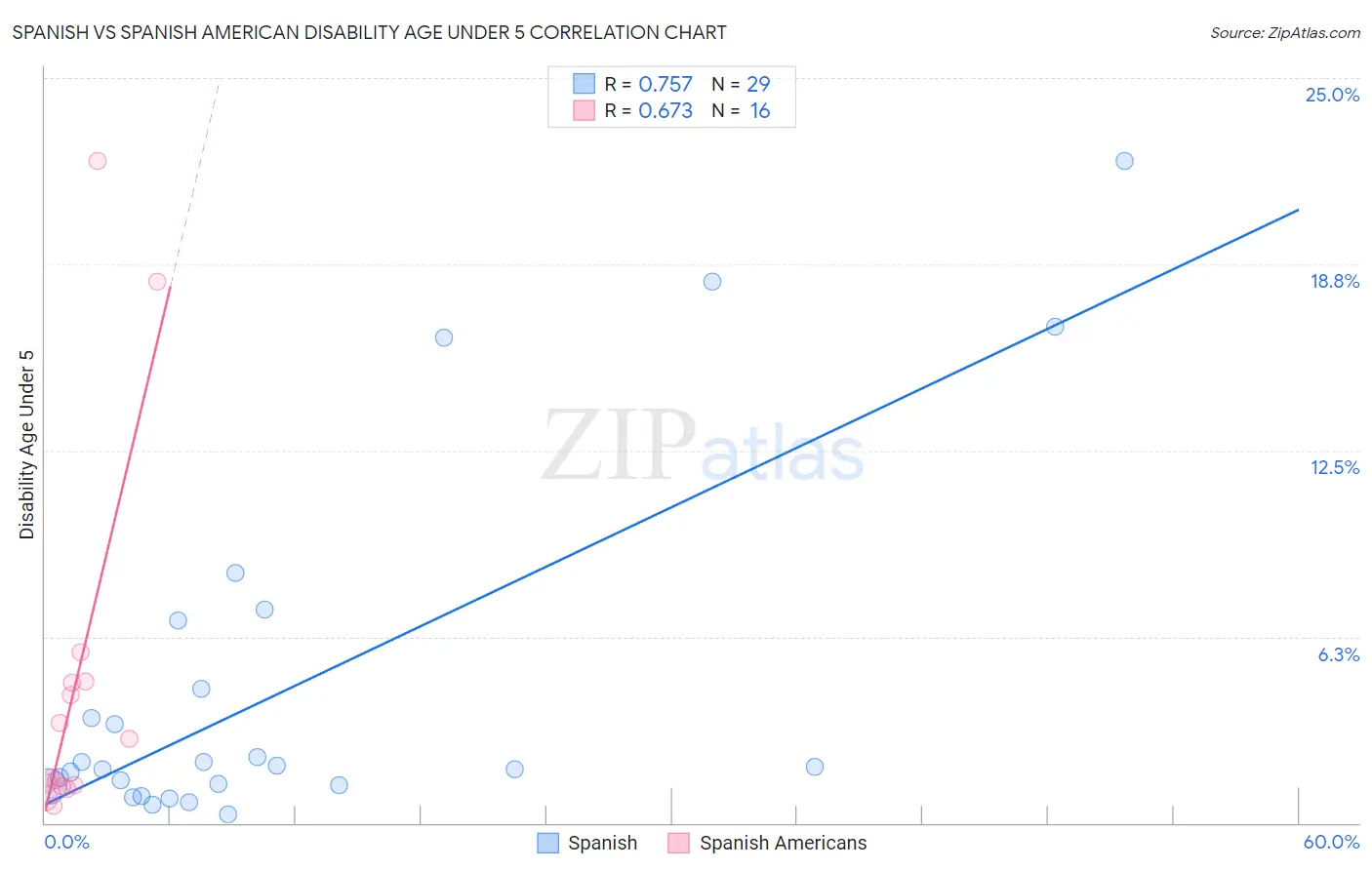 Spanish vs Spanish American Disability Age Under 5