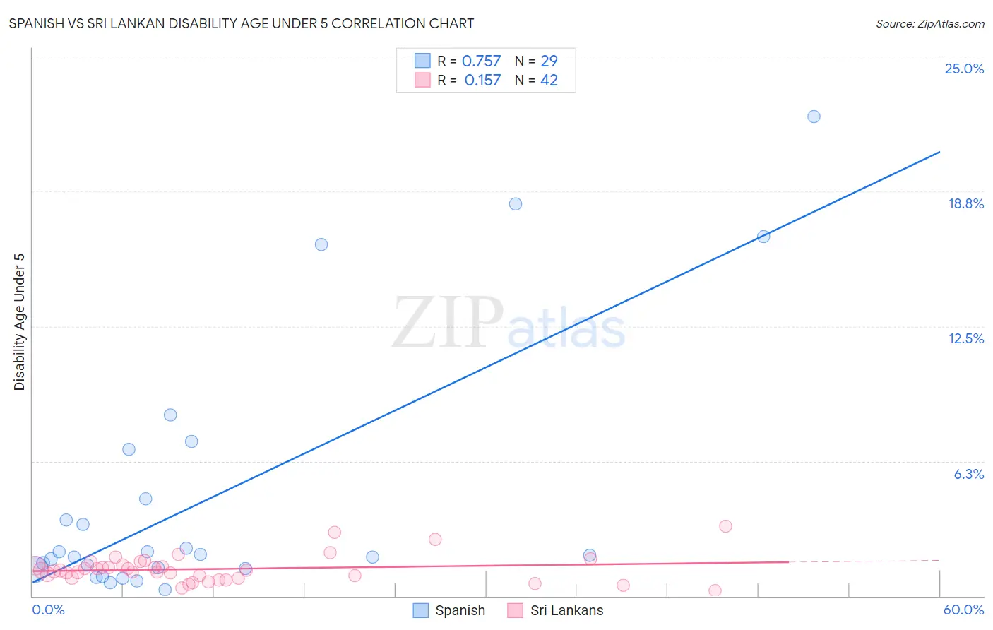 Spanish vs Sri Lankan Disability Age Under 5