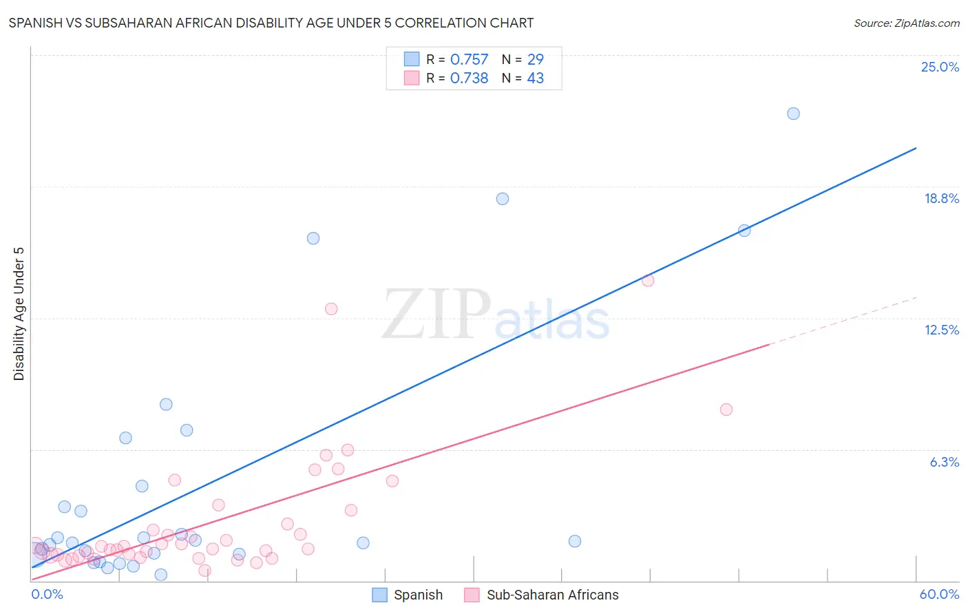 Spanish vs Subsaharan African Disability Age Under 5