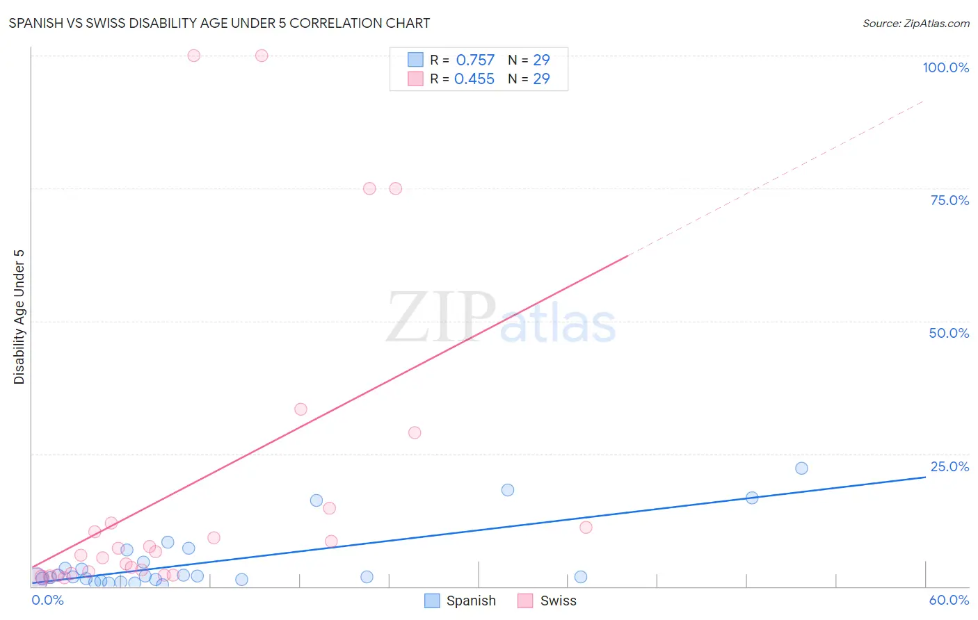 Spanish vs Swiss Disability Age Under 5