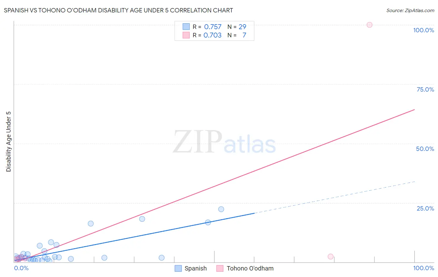 Spanish vs Tohono O'odham Disability Age Under 5