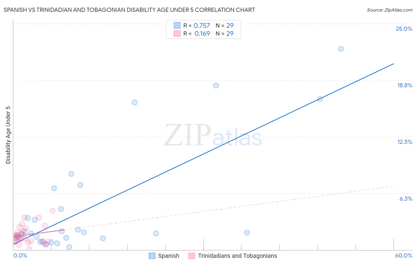 Spanish vs Trinidadian and Tobagonian Disability Age Under 5