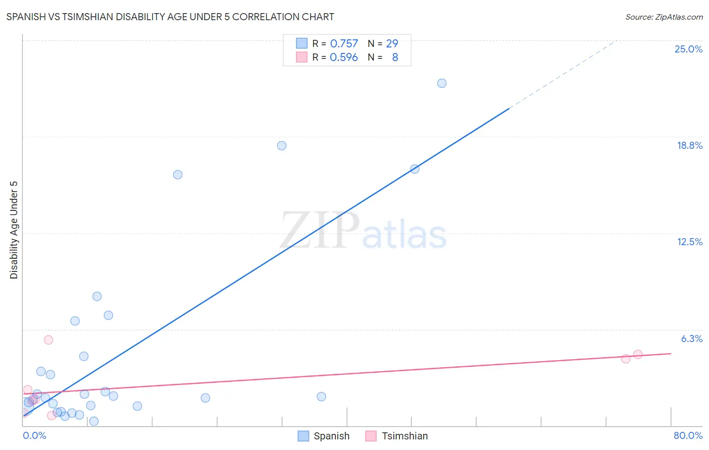 Spanish vs Tsimshian Disability Age Under 5