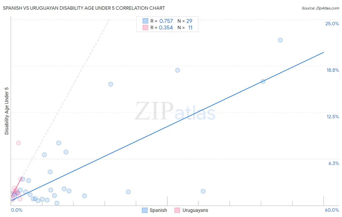 Spanish vs Uruguayan Disability Age Under 5