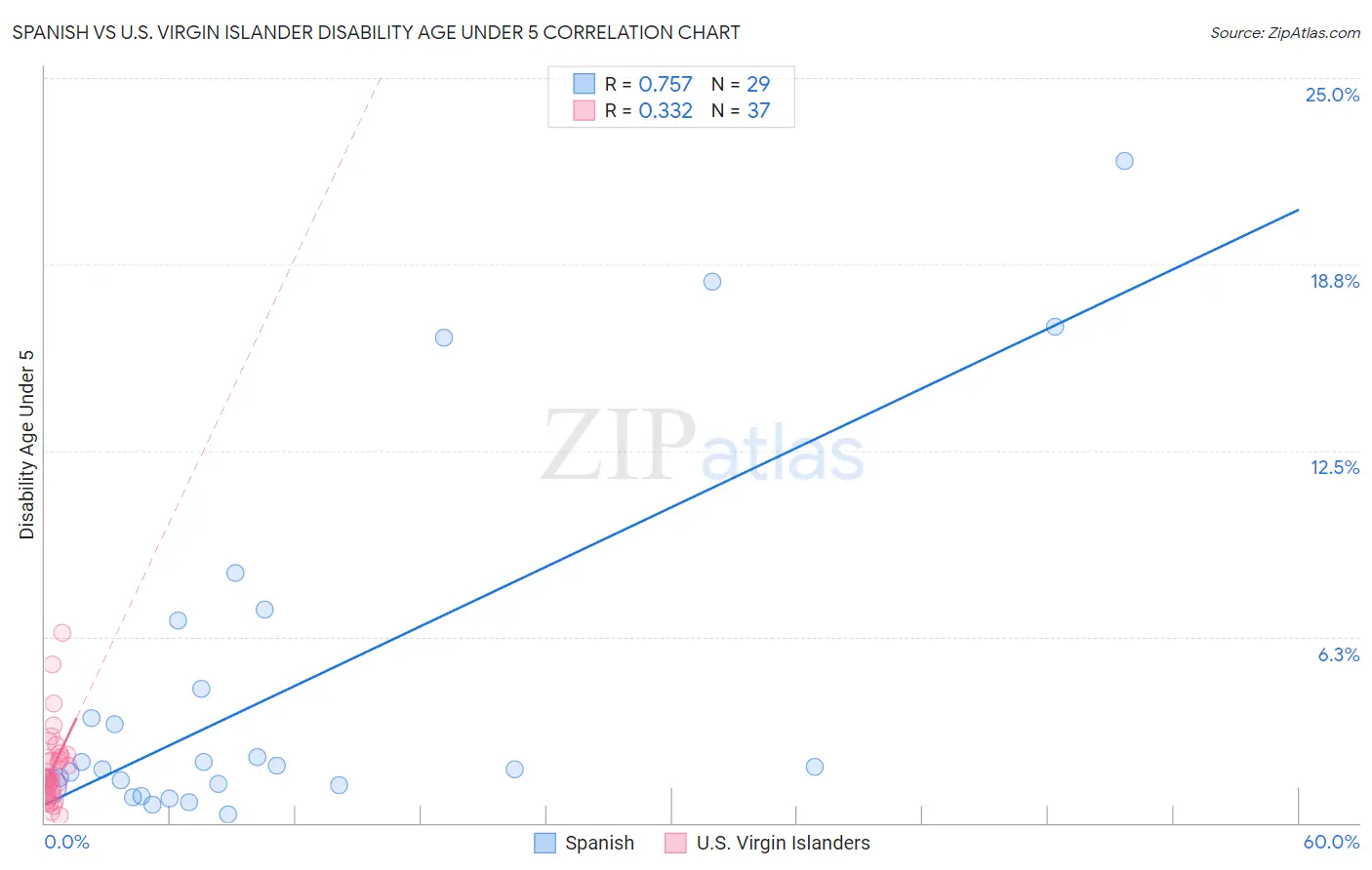 Spanish vs U.S. Virgin Islander Disability Age Under 5