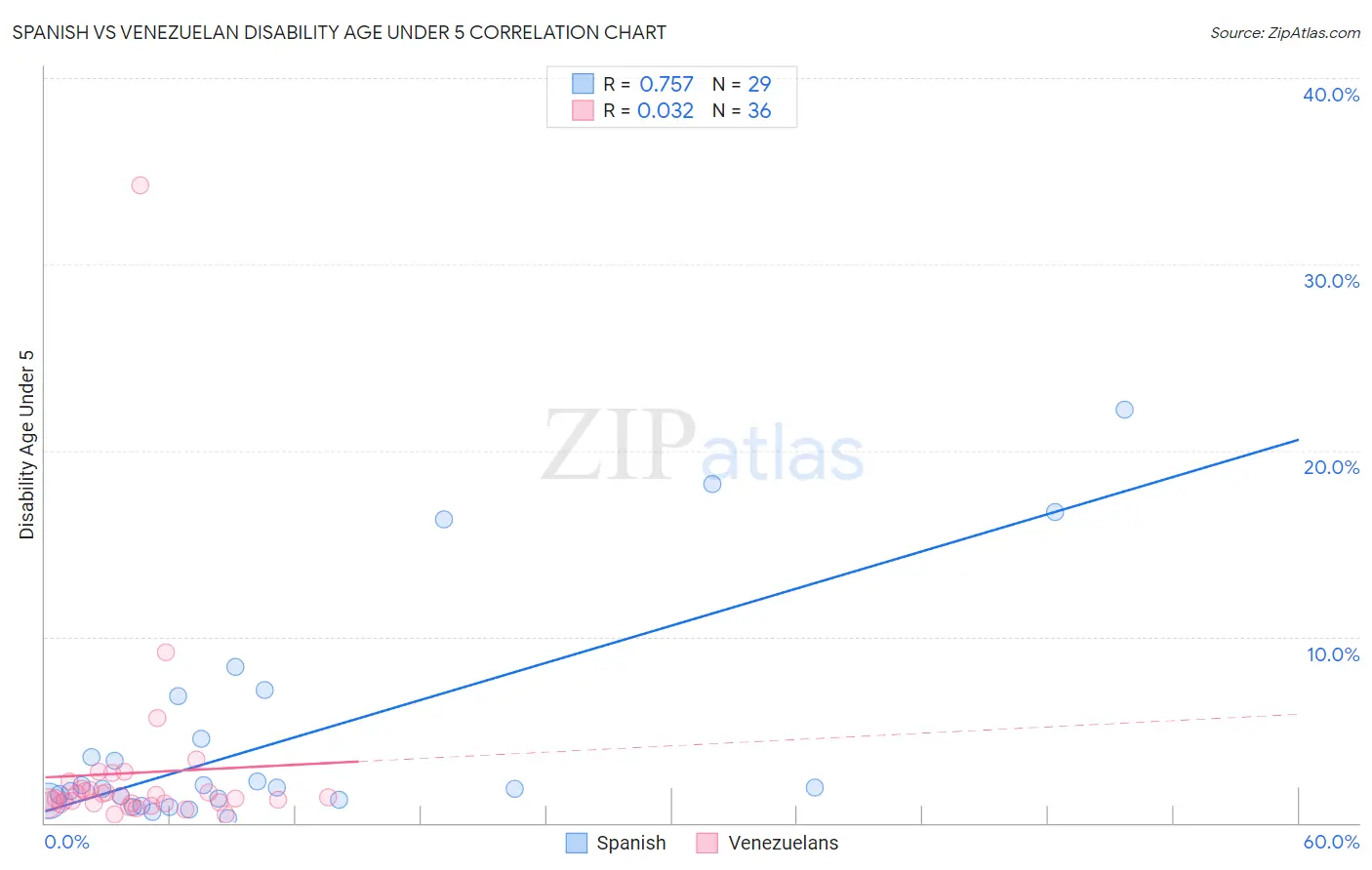 Spanish vs Venezuelan Disability Age Under 5