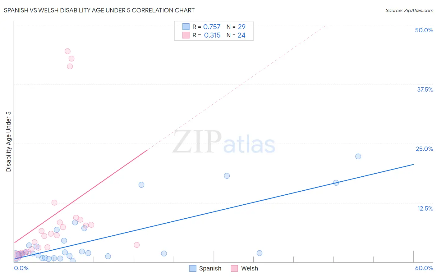 Spanish vs Welsh Disability Age Under 5