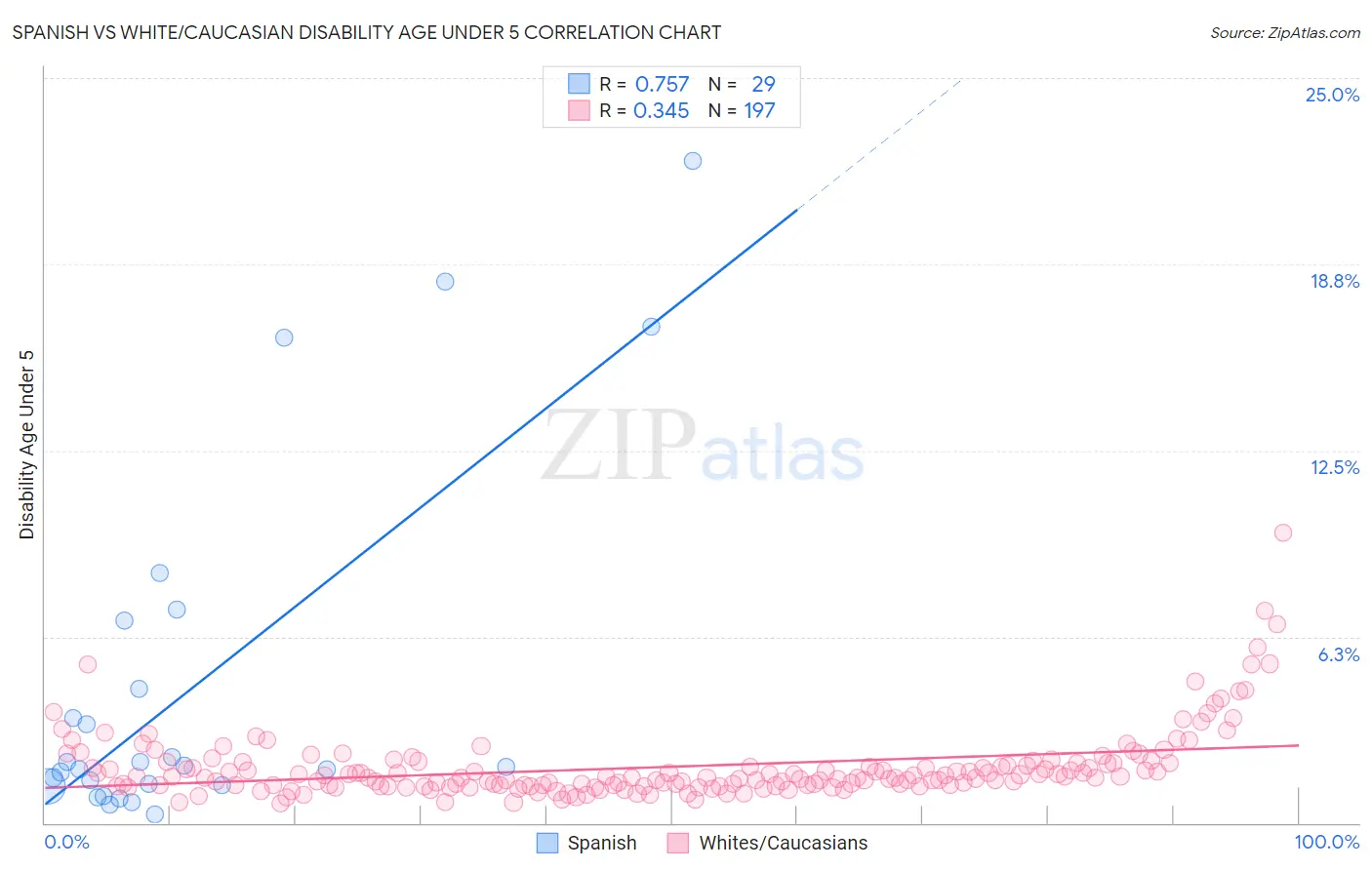 Spanish vs White/Caucasian Disability Age Under 5