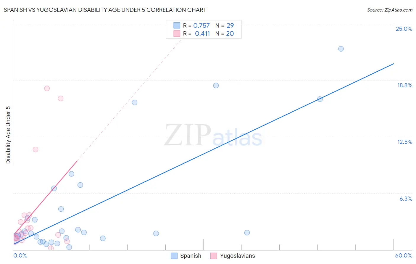 Spanish vs Yugoslavian Disability Age Under 5