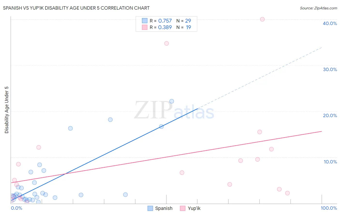 Spanish vs Yup'ik Disability Age Under 5