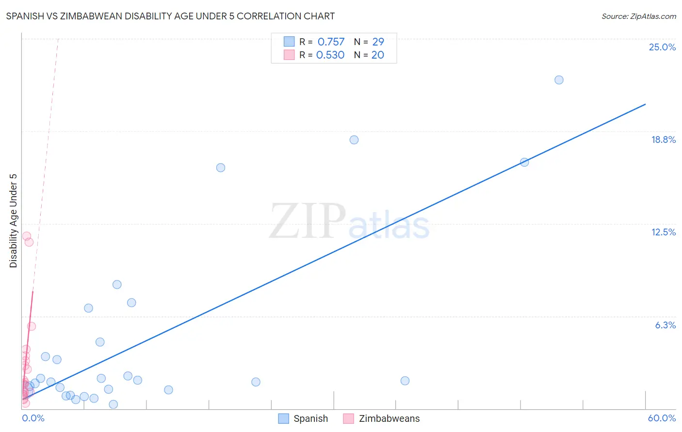 Spanish vs Zimbabwean Disability Age Under 5