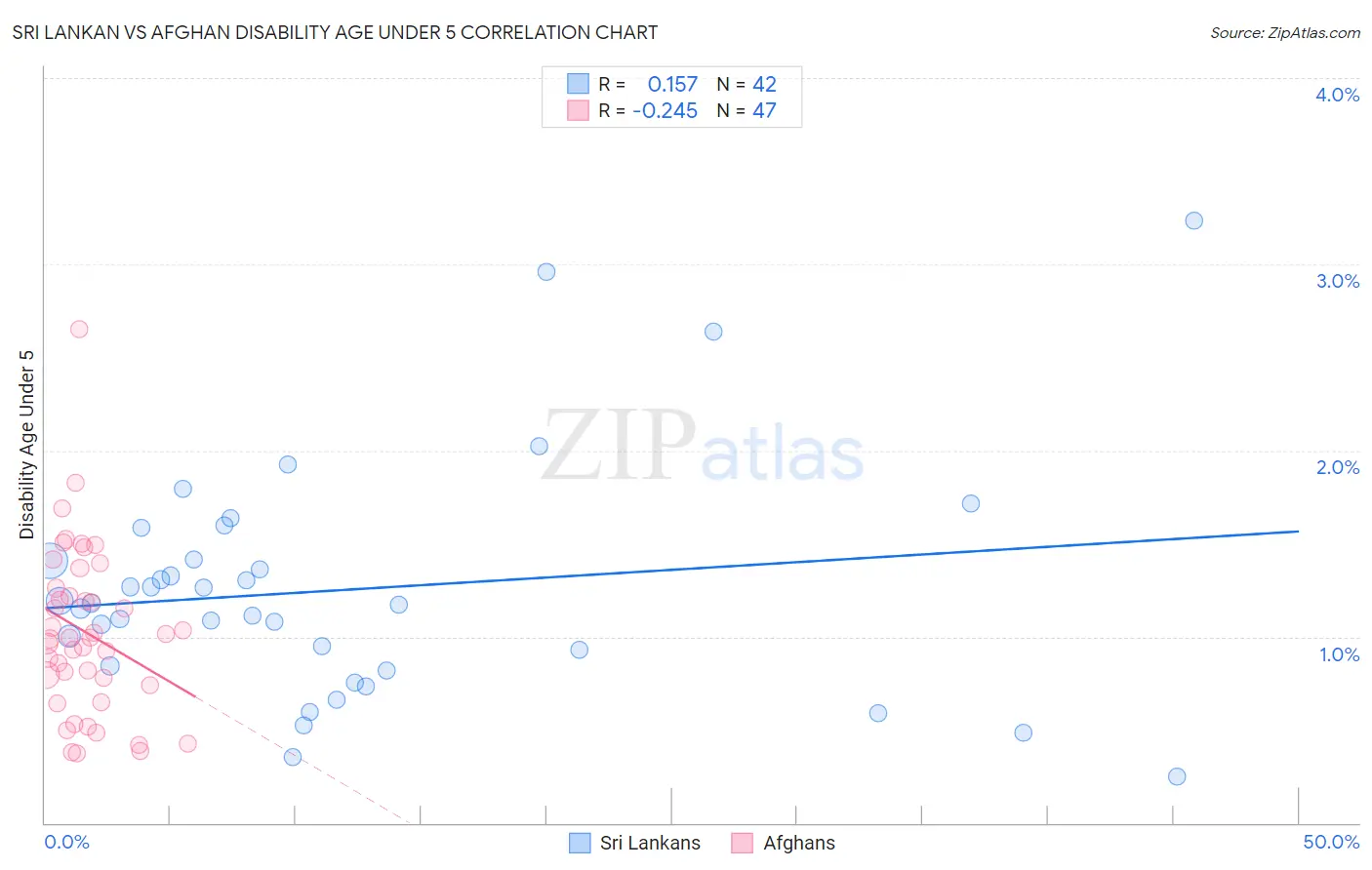Sri Lankan vs Afghan Disability Age Under 5