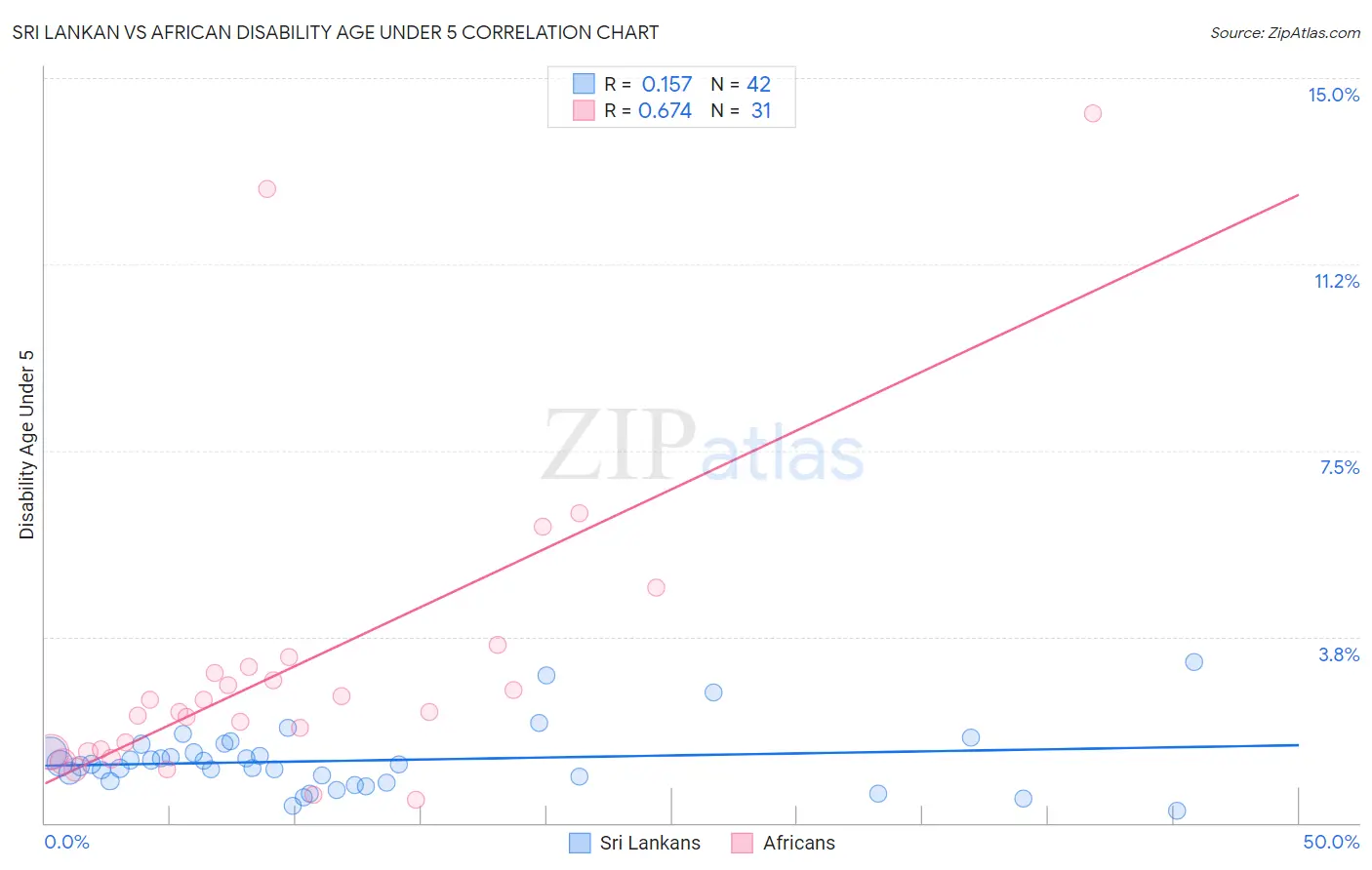 Sri Lankan vs African Disability Age Under 5
