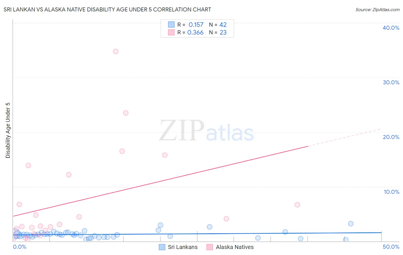 Sri Lankan vs Alaska Native Disability Age Under 5