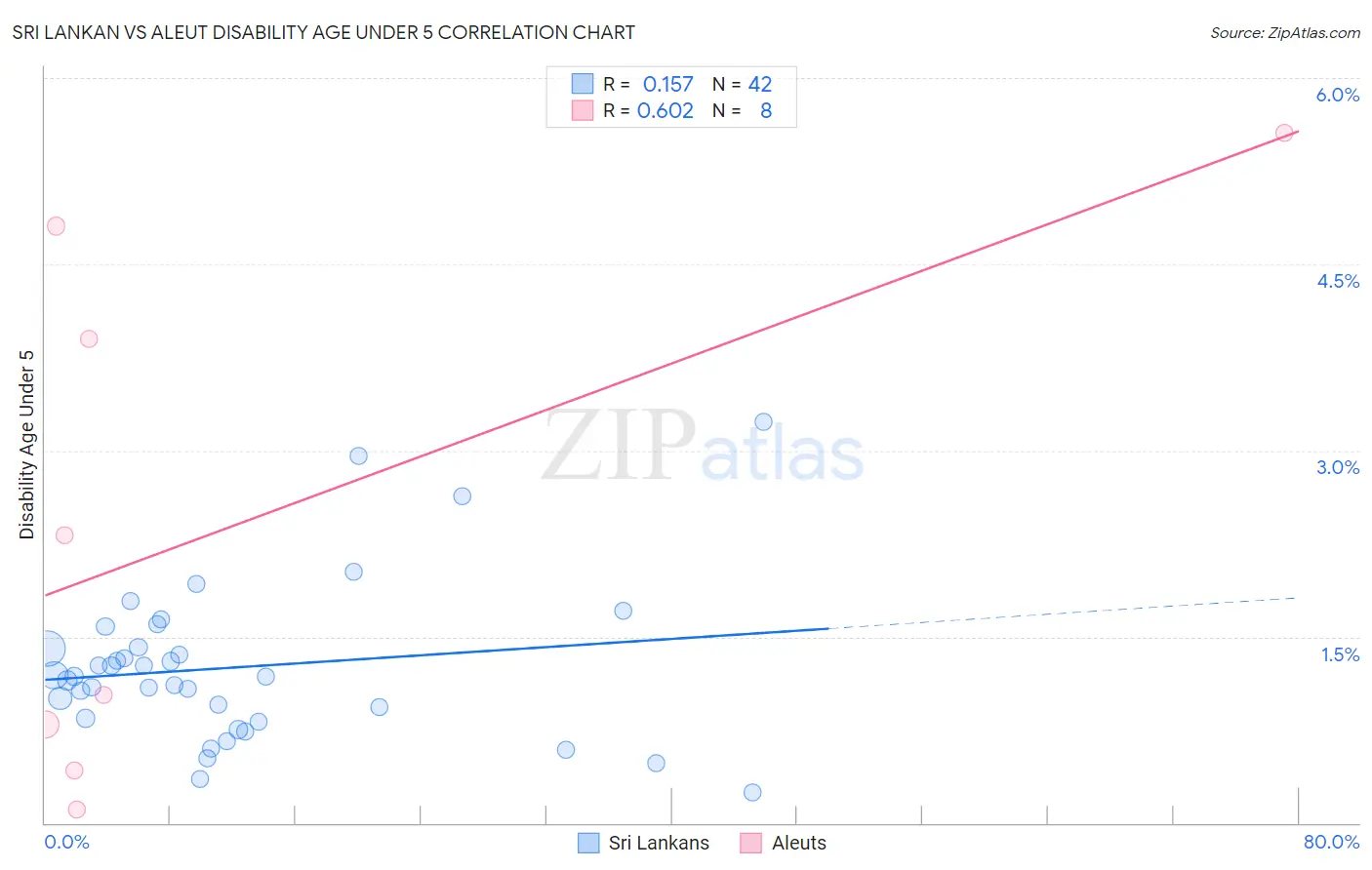 Sri Lankan vs Aleut Disability Age Under 5