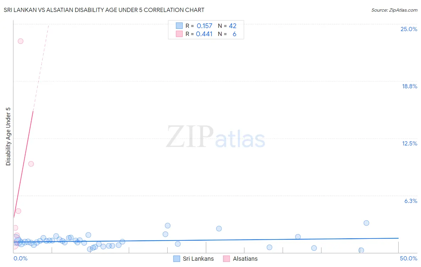 Sri Lankan vs Alsatian Disability Age Under 5