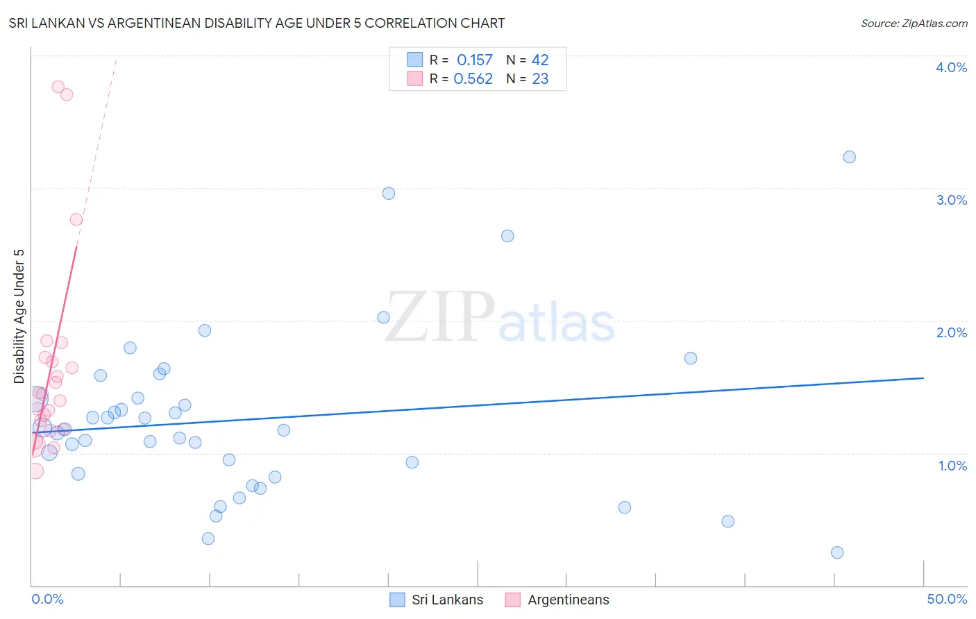 Sri Lankan vs Argentinean Disability Age Under 5