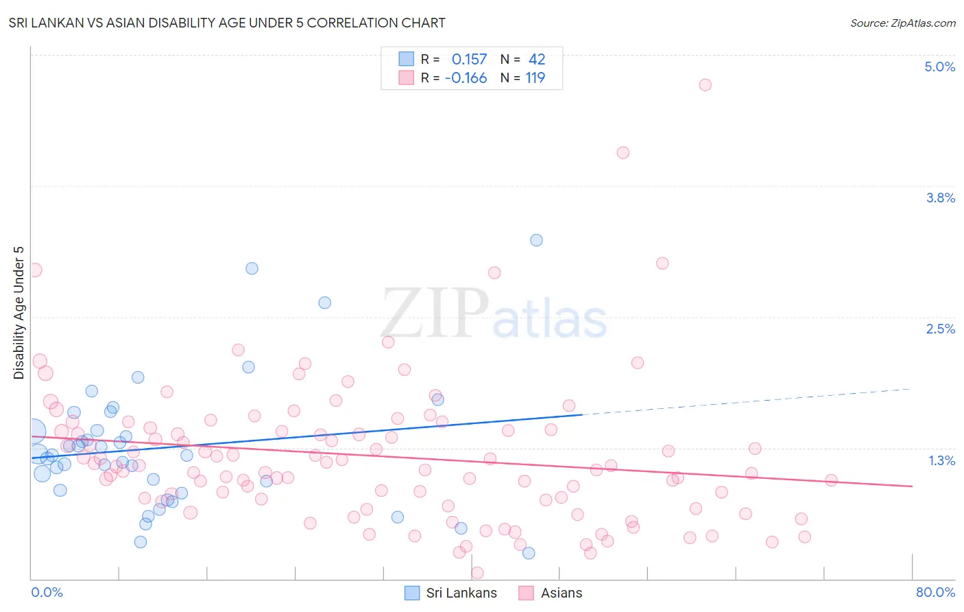 Sri Lankan vs Asian Disability Age Under 5