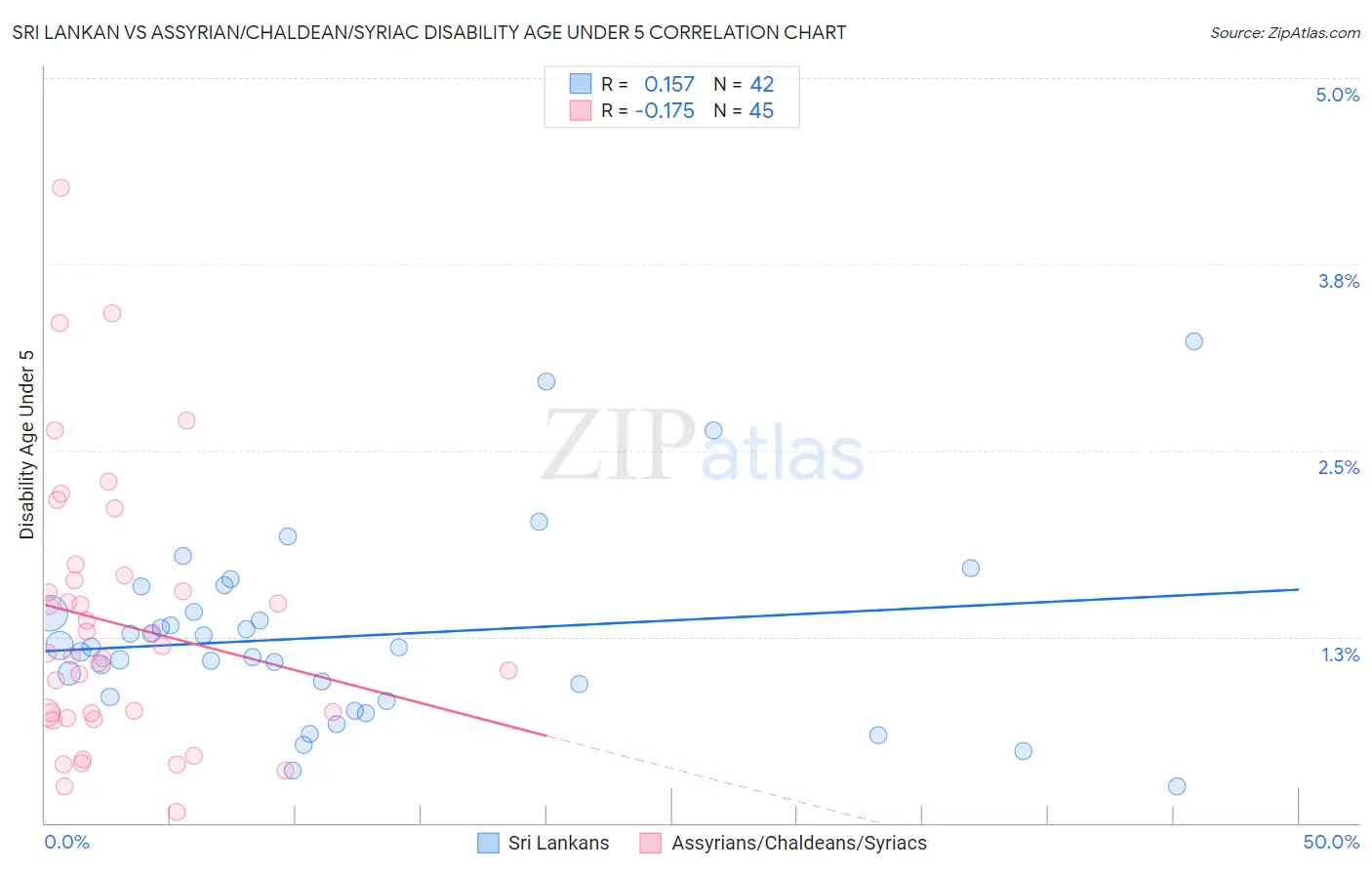 Sri Lankan vs Assyrian/Chaldean/Syriac Disability Age Under 5