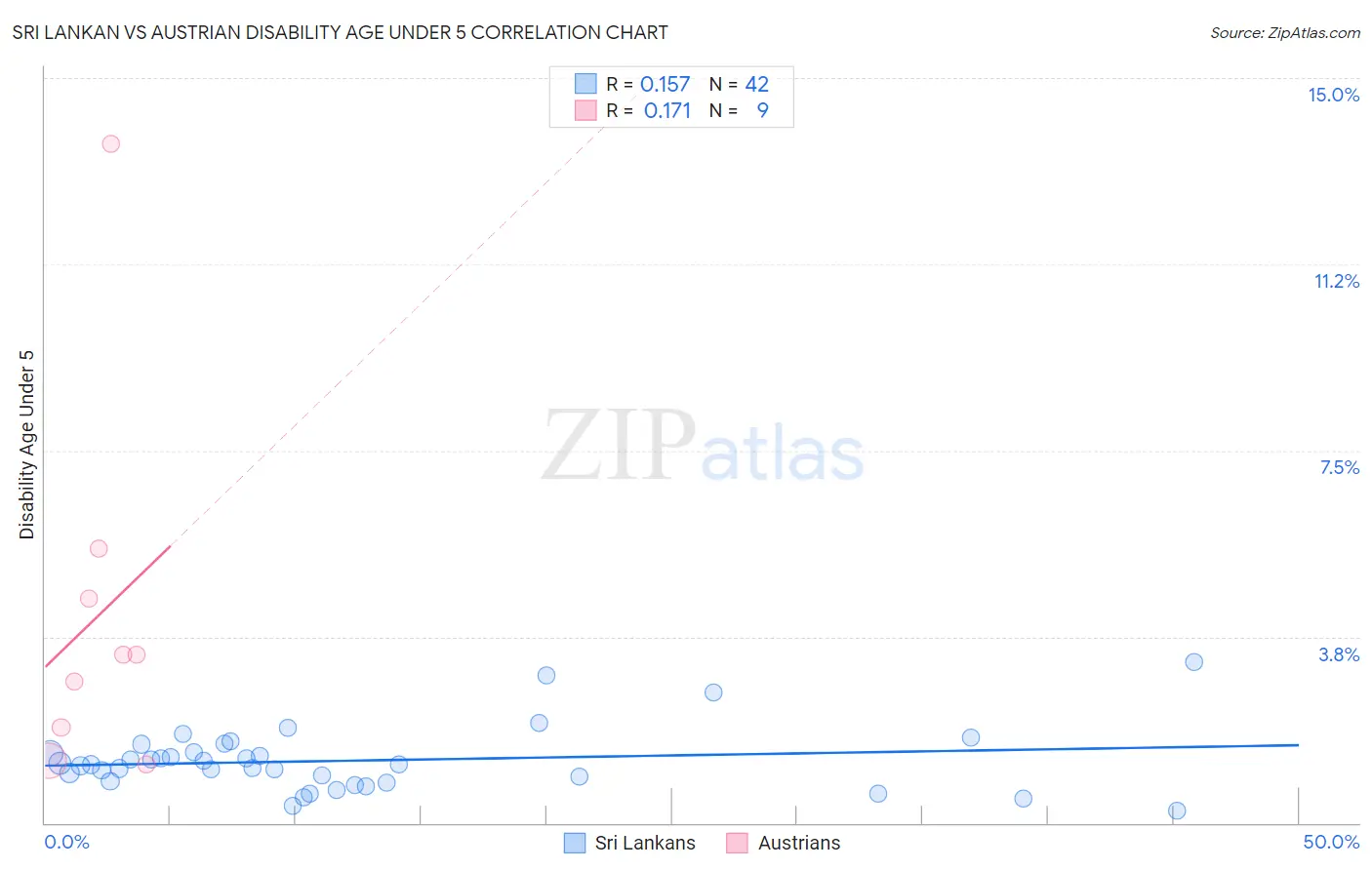 Sri Lankan vs Austrian Disability Age Under 5