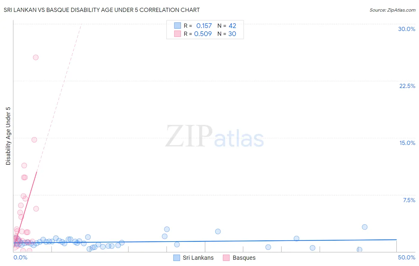 Sri Lankan vs Basque Disability Age Under 5