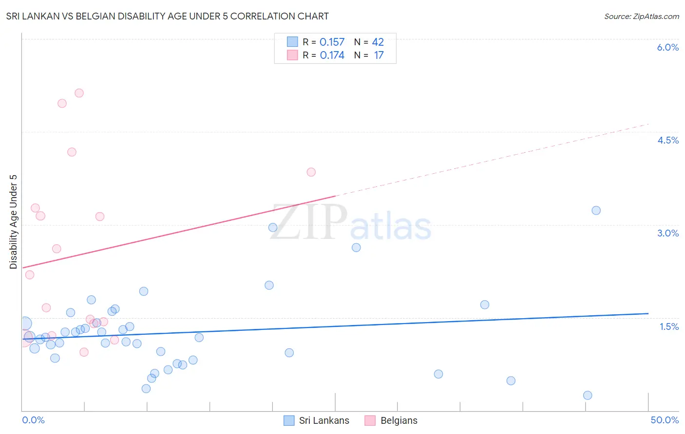 Sri Lankan vs Belgian Disability Age Under 5