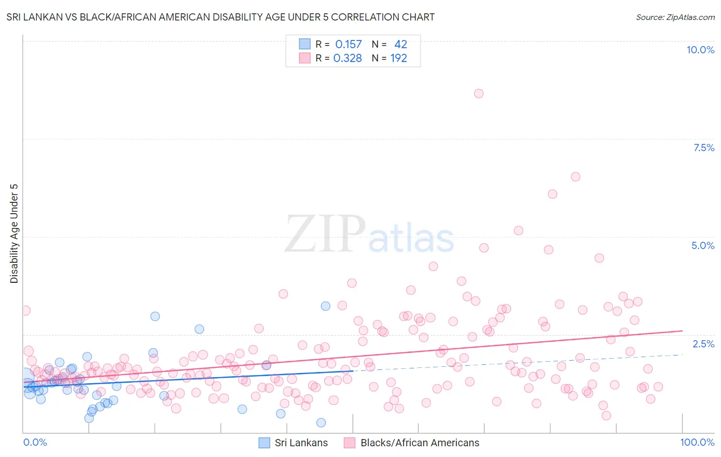Sri Lankan vs Black/African American Disability Age Under 5
