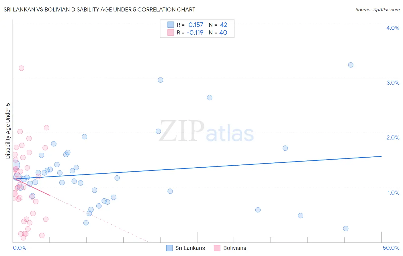 Sri Lankan vs Bolivian Disability Age Under 5