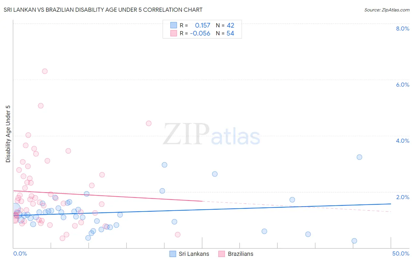Sri Lankan vs Brazilian Disability Age Under 5