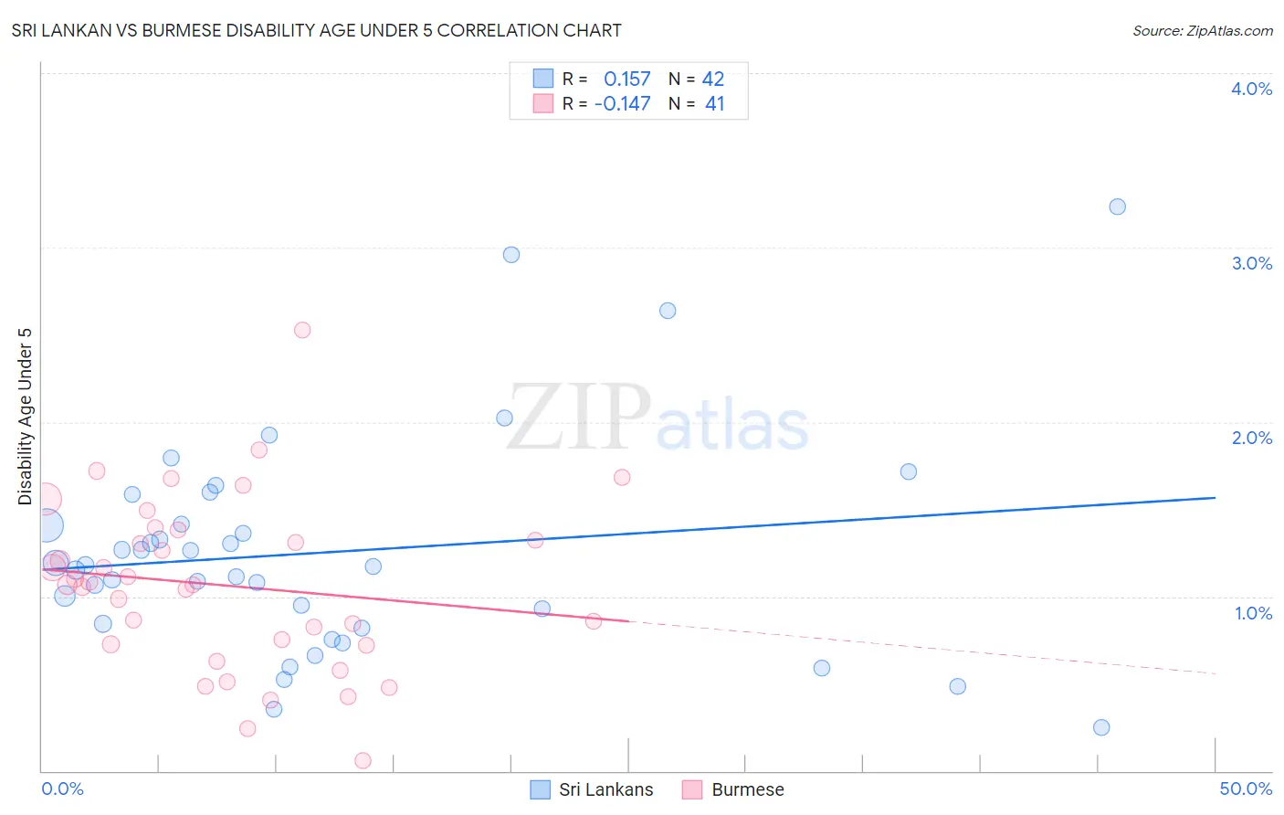 Sri Lankan vs Burmese Disability Age Under 5