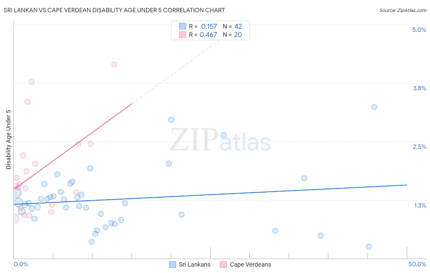 Sri Lankan vs Cape Verdean Disability Age Under 5