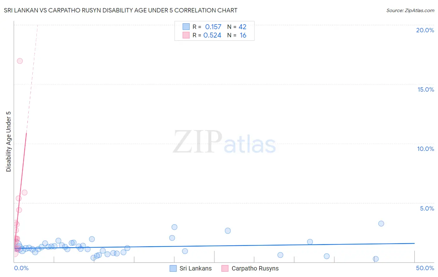 Sri Lankan vs Carpatho Rusyn Disability Age Under 5