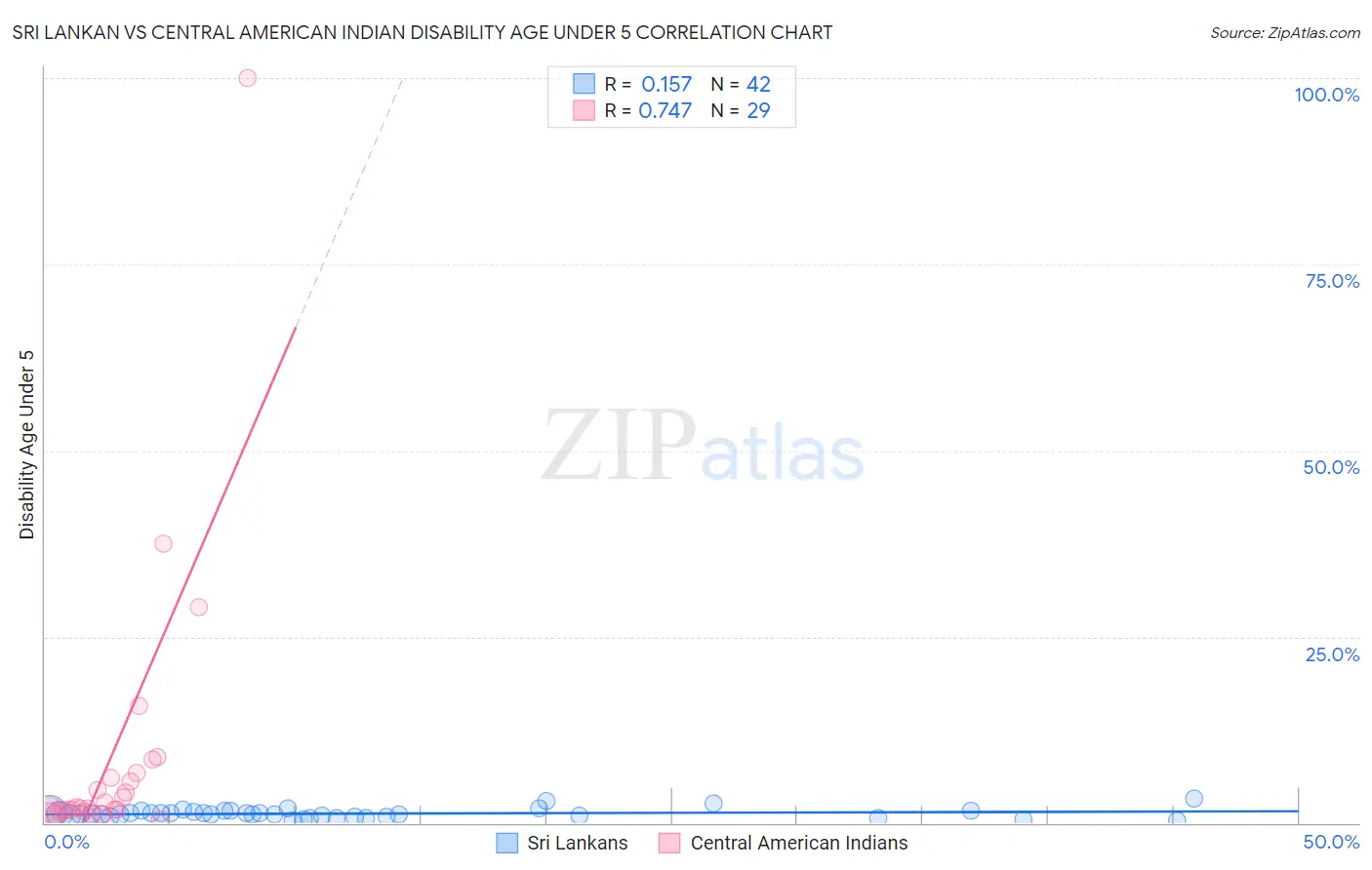 Sri Lankan vs Central American Indian Disability Age Under 5