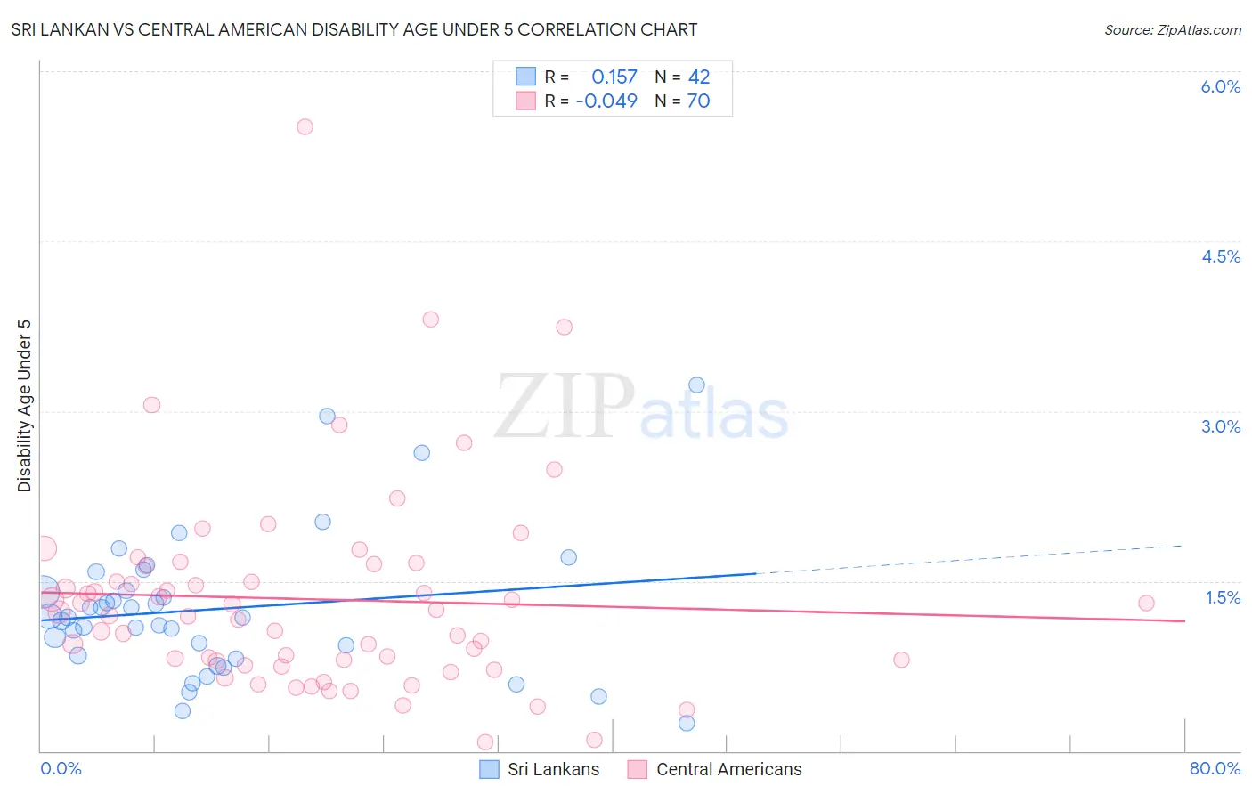 Sri Lankan vs Central American Disability Age Under 5